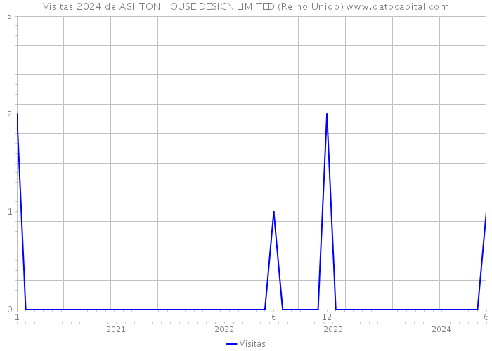 Visitas 2024 de ASHTON HOUSE DESIGN LIMITED (Reino Unido) 