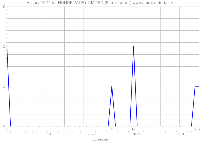 Visitas 2024 de HONOR PACEY LIMITED (Reino Unido) 