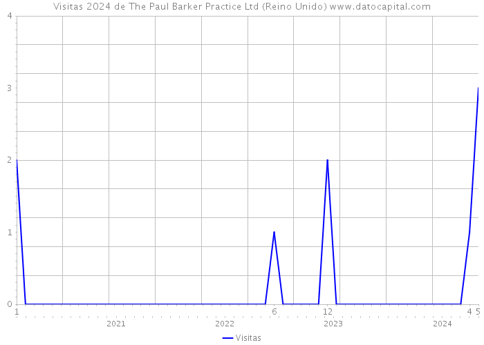 Visitas 2024 de The Paul Barker Practice Ltd (Reino Unido) 