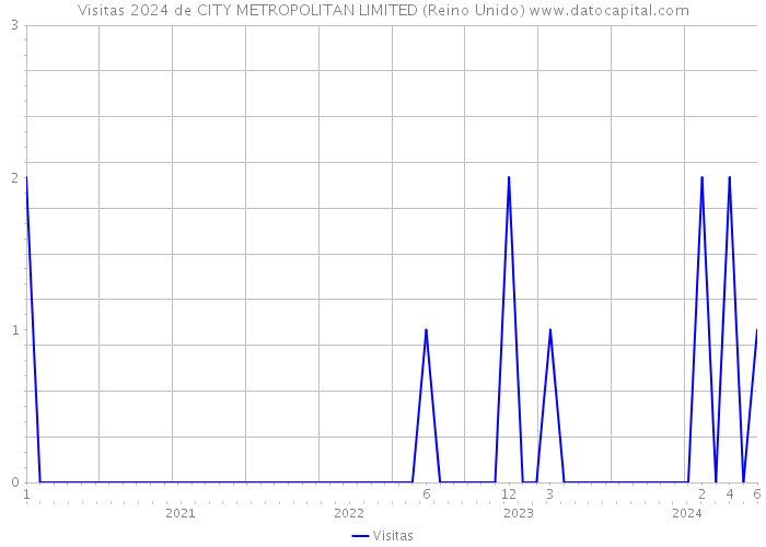 Visitas 2024 de CITY METROPOLITAN LIMITED (Reino Unido) 