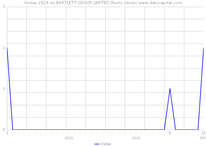 Visitas 2024 de BARTLETT GROUP LIMITED (Reino Unido) 
