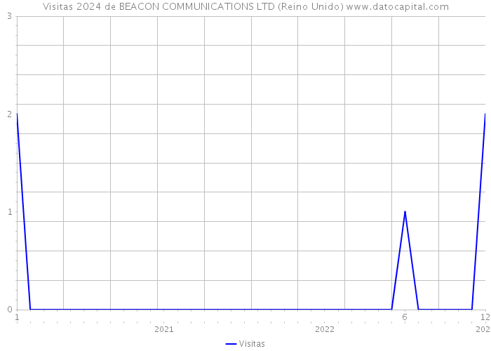 Visitas 2024 de BEACON COMMUNICATIONS LTD (Reino Unido) 