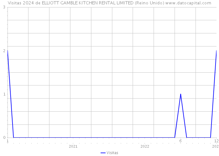 Visitas 2024 de ELLIOTT GAMBLE KITCHEN RENTAL LIMITED (Reino Unido) 