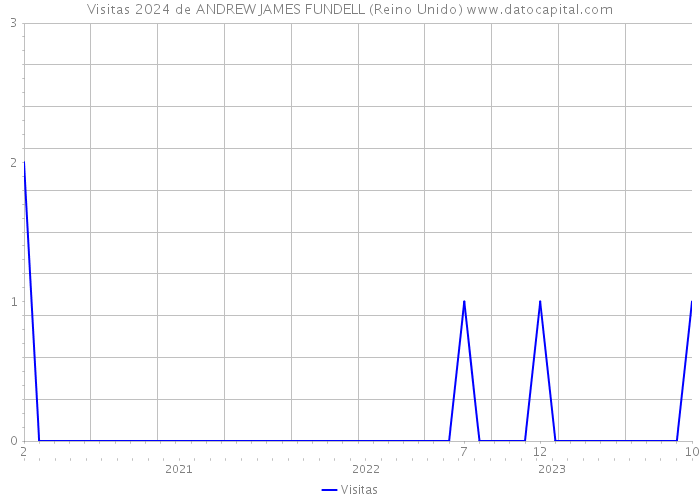 Visitas 2024 de ANDREW JAMES FUNDELL (Reino Unido) 