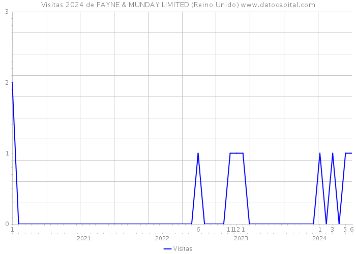 Visitas 2024 de PAYNE & MUNDAY LIMITED (Reino Unido) 