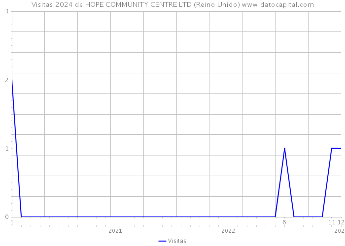Visitas 2024 de HOPE COMMUNITY CENTRE LTD (Reino Unido) 