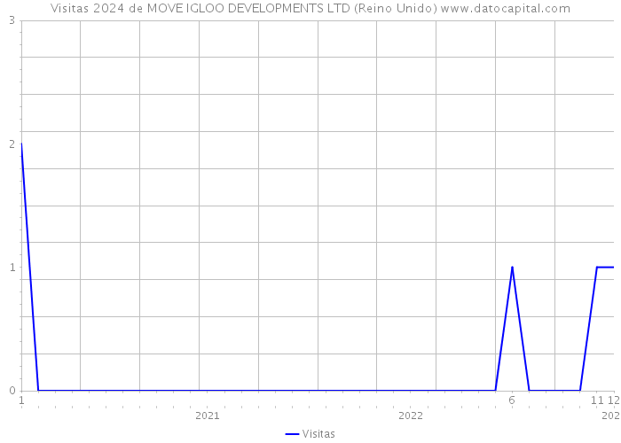 Visitas 2024 de MOVE IGLOO DEVELOPMENTS LTD (Reino Unido) 