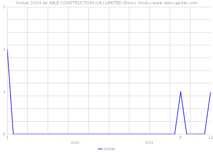 Visitas 2024 de ABLE CONSTRUCTION (UK) LIMITED (Reino Unido) 