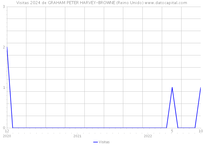 Visitas 2024 de GRAHAM PETER HARVEY-BROWNE (Reino Unido) 