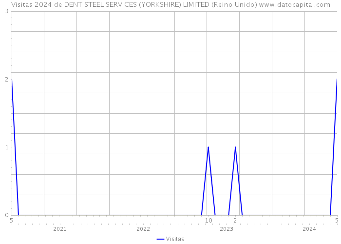 Visitas 2024 de DENT STEEL SERVICES (YORKSHIRE) LIMITED (Reino Unido) 