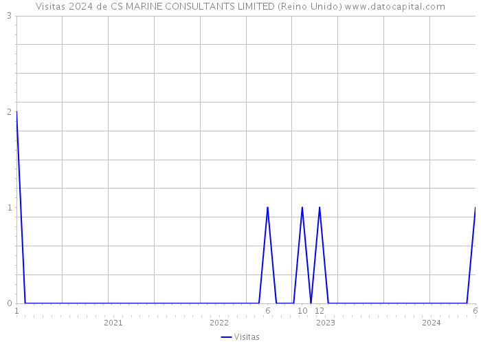 Visitas 2024 de CS MARINE CONSULTANTS LIMITED (Reino Unido) 