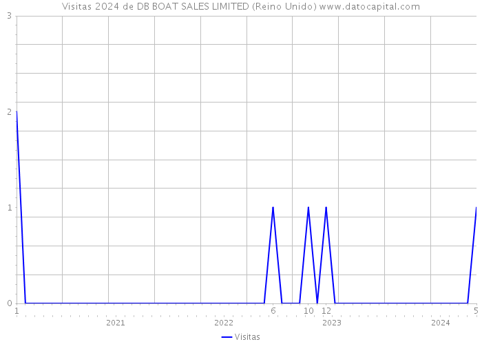 Visitas 2024 de DB BOAT SALES LIMITED (Reino Unido) 