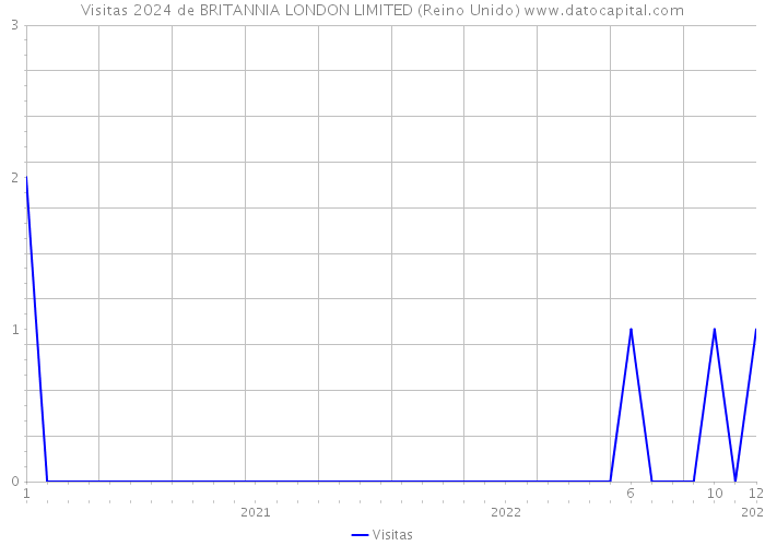 Visitas 2024 de BRITANNIA LONDON LIMITED (Reino Unido) 