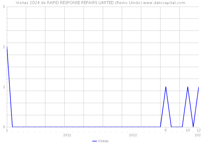 Visitas 2024 de RAPID RESPONSE REPAIRS LIMITED (Reino Unido) 
