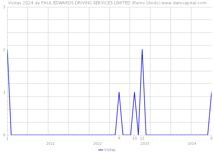 Visitas 2024 de PAUL EDWARDS DRIVING SERVICES LIMITED (Reino Unido) 