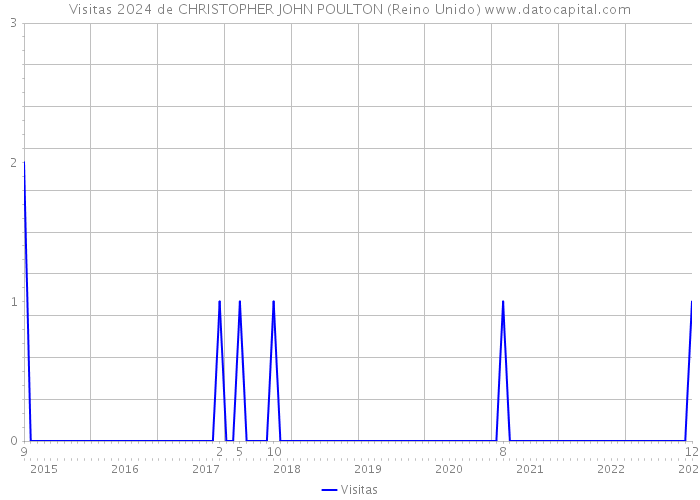 Visitas 2024 de CHRISTOPHER JOHN POULTON (Reino Unido) 