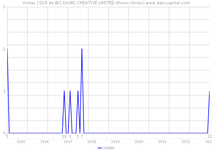 Visitas 2024 de BIG DAWG CREATIVE LIMITED (Reino Unido) 