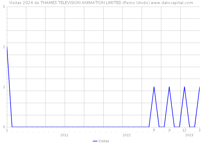 Visitas 2024 de THAMES TELEVISION ANIMATION LIMITED (Reino Unido) 