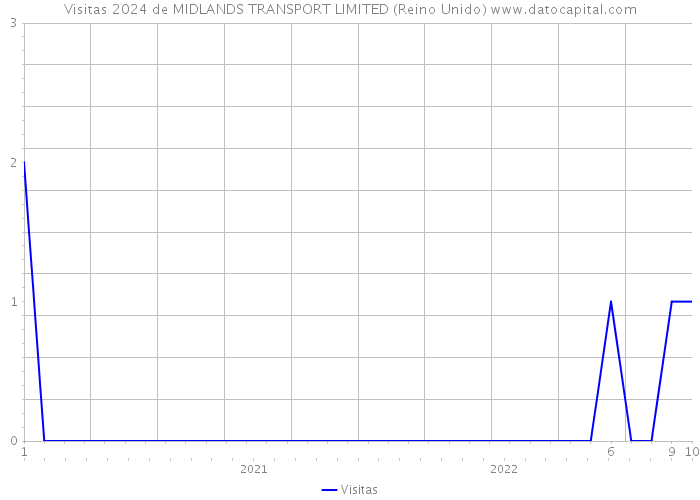 Visitas 2024 de MIDLANDS TRANSPORT LIMITED (Reino Unido) 