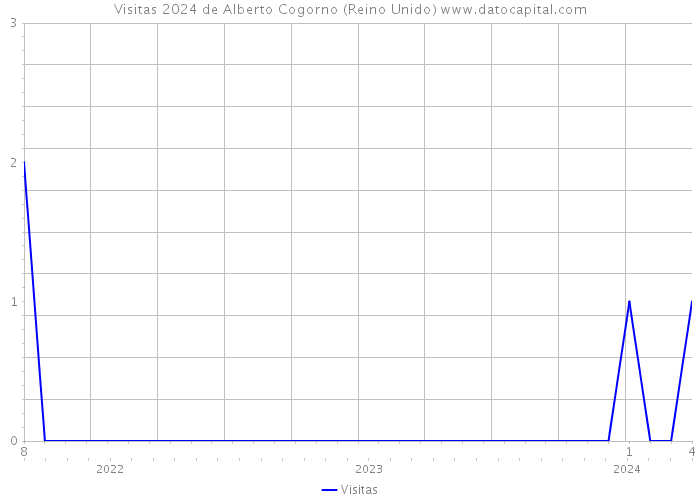 Visitas 2024 de Alberto Cogorno (Reino Unido) 