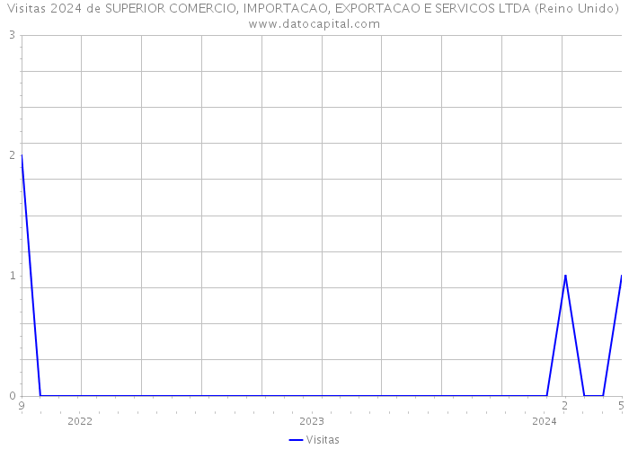 Visitas 2024 de SUPERIOR COMERCIO, IMPORTACAO, EXPORTACAO E SERVICOS LTDA (Reino Unido) 