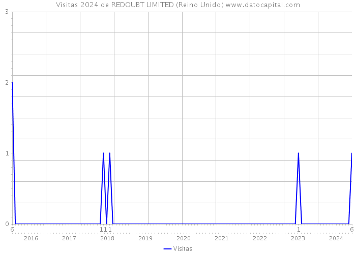 Visitas 2024 de REDOUBT LIMITED (Reino Unido) 