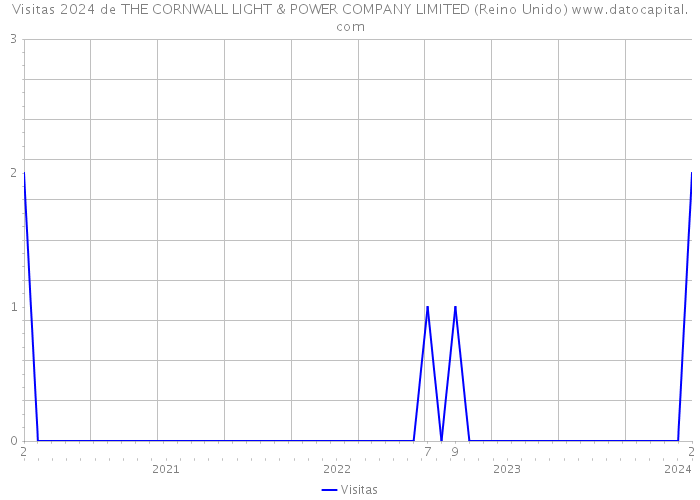 Visitas 2024 de THE CORNWALL LIGHT & POWER COMPANY LIMITED (Reino Unido) 