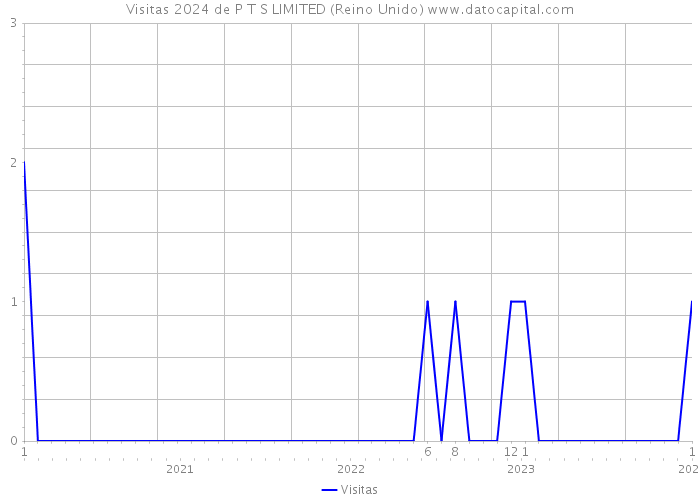 Visitas 2024 de P T S LIMITED (Reino Unido) 