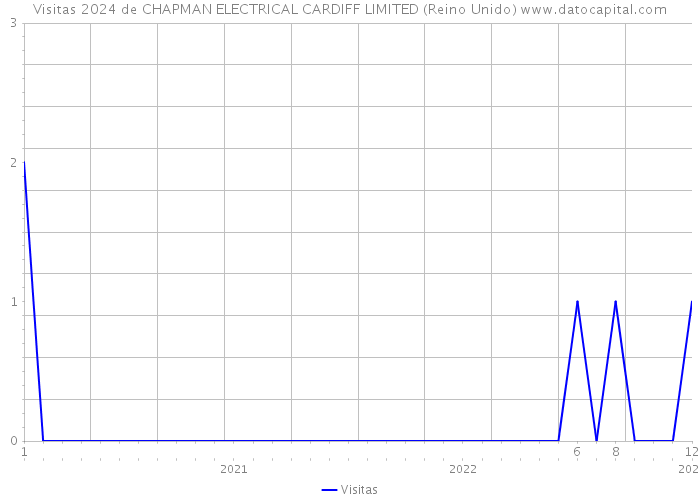 Visitas 2024 de CHAPMAN ELECTRICAL CARDIFF LIMITED (Reino Unido) 