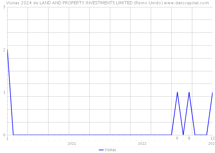 Visitas 2024 de LAND AND PROPERTY INVESTMENTS LIMITED (Reino Unido) 