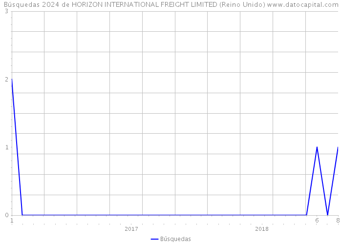 Búsquedas 2024 de HORIZON INTERNATIONAL FREIGHT LIMITED (Reino Unido) 