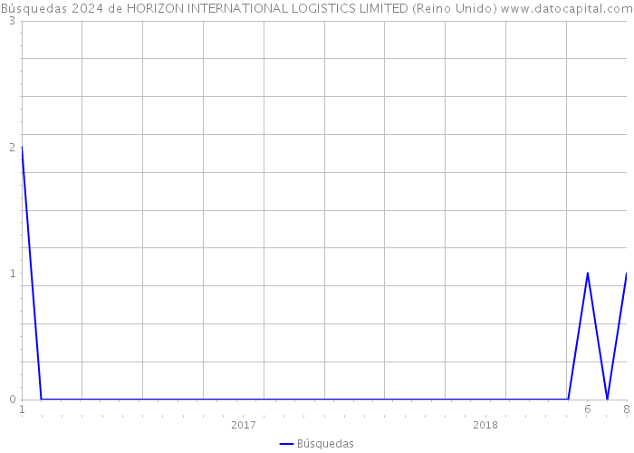 Búsquedas 2024 de HORIZON INTERNATIONAL LOGISTICS LIMITED (Reino Unido) 