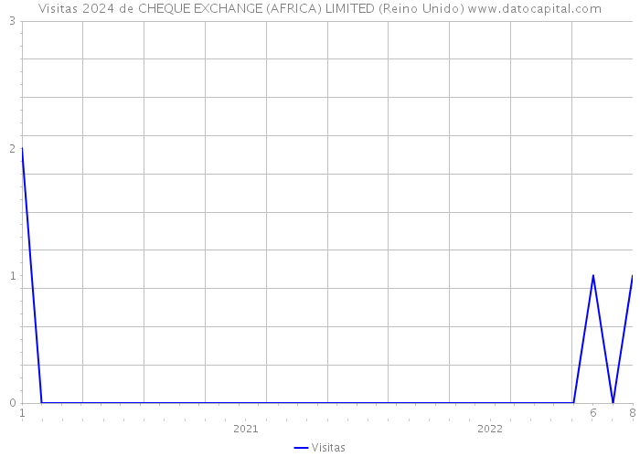 Visitas 2024 de CHEQUE EXCHANGE (AFRICA) LIMITED (Reino Unido) 