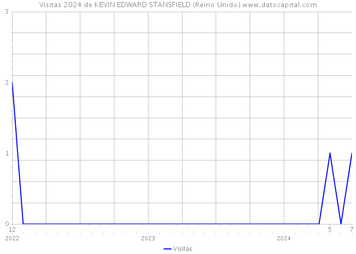 Visitas 2024 de KEVIN EDWARD STANSFIELD (Reino Unido) 