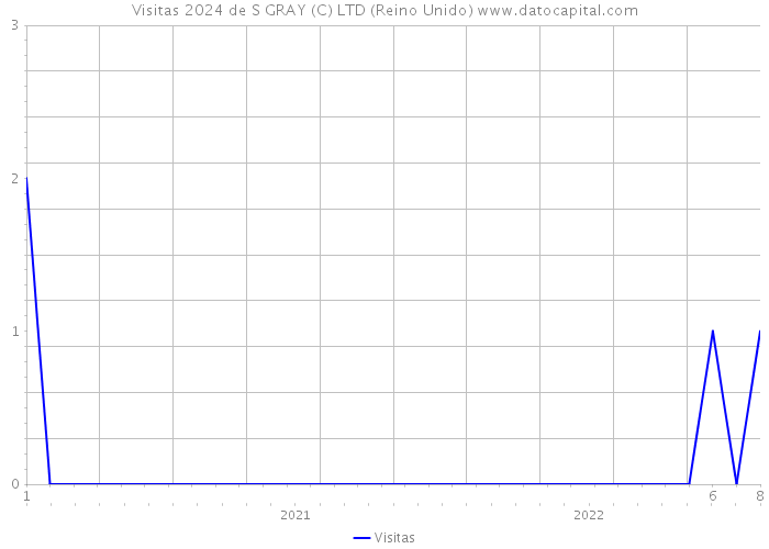 Visitas 2024 de S GRAY (C) LTD (Reino Unido) 