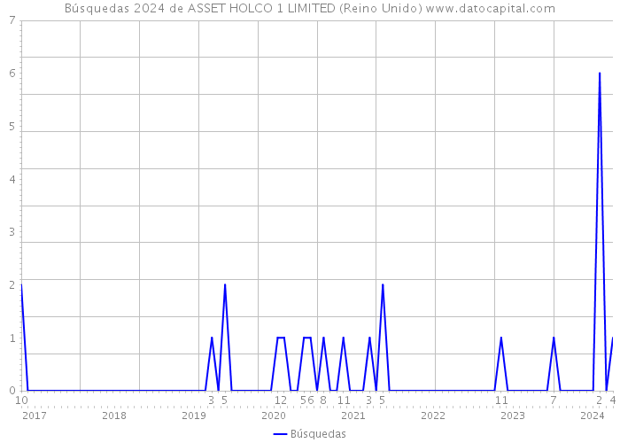 Búsquedas 2024 de ASSET HOLCO 1 LIMITED (Reino Unido) 