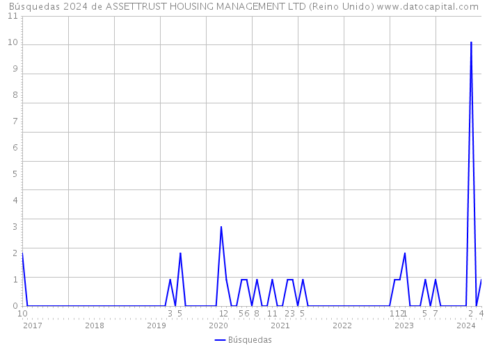 Búsquedas 2024 de ASSETTRUST HOUSING MANAGEMENT LTD (Reino Unido) 