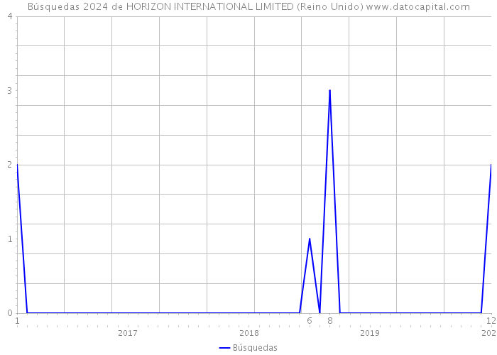 Búsquedas 2024 de HORIZON INTERNATIONAL LIMITED (Reino Unido) 