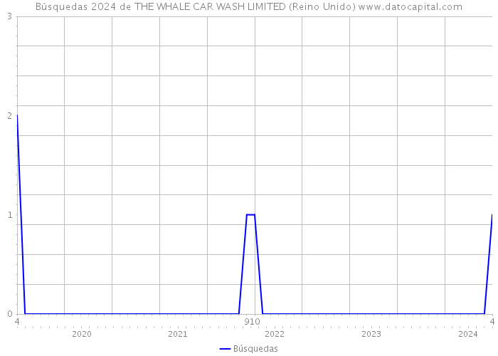 Búsquedas 2024 de THE WHALE CAR WASH LIMITED (Reino Unido) 