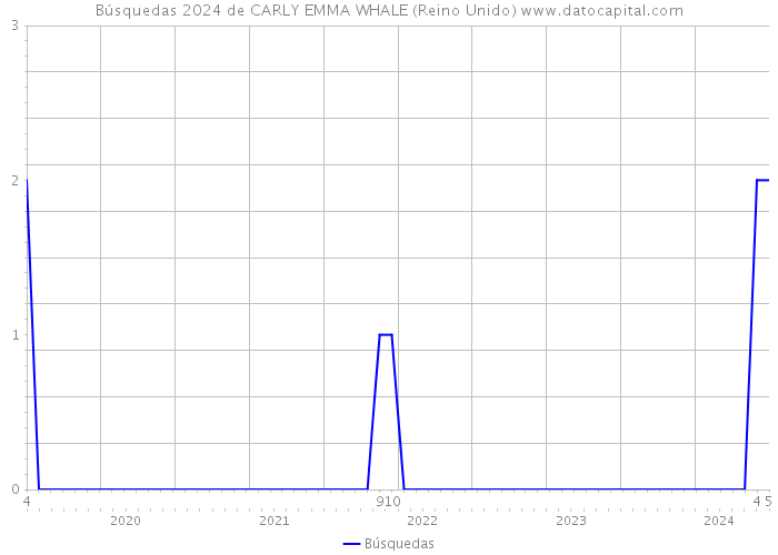 Búsquedas 2024 de CARLY EMMA WHALE (Reino Unido) 