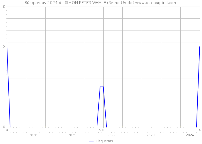 Búsquedas 2024 de SIMON PETER WHALE (Reino Unido) 