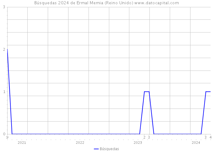 Búsquedas 2024 de Ermal Memia (Reino Unido) 