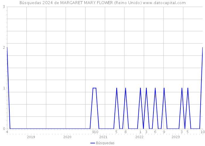 Búsquedas 2024 de MARGARET MARY FLOWER (Reino Unido) 