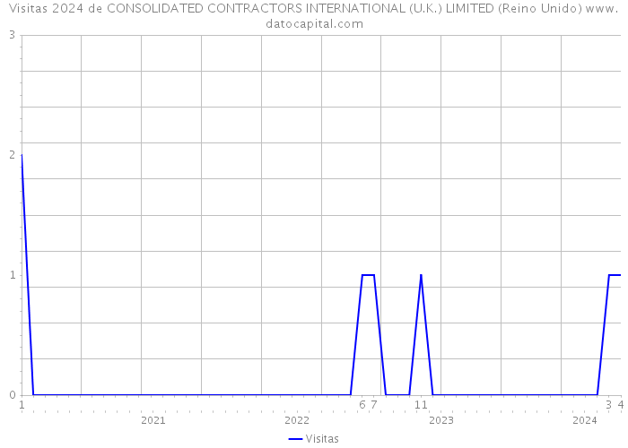 Visitas 2024 de CONSOLIDATED CONTRACTORS INTERNATIONAL (U.K.) LIMITED (Reino Unido) 