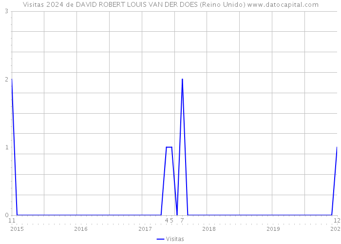 Visitas 2024 de DAVID ROBERT LOUIS VAN DER DOES (Reino Unido) 