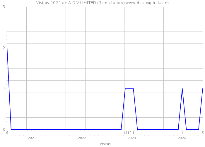 Visitas 2024 de A D V LIMITED (Reino Unido) 