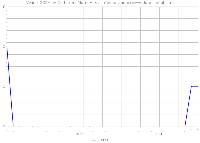 Visitas 2024 de Catherine Marie Hansla (Reino Unido) 