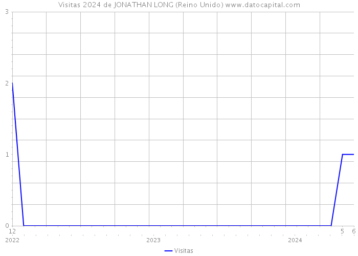 Visitas 2024 de JONATHAN LONG (Reino Unido) 