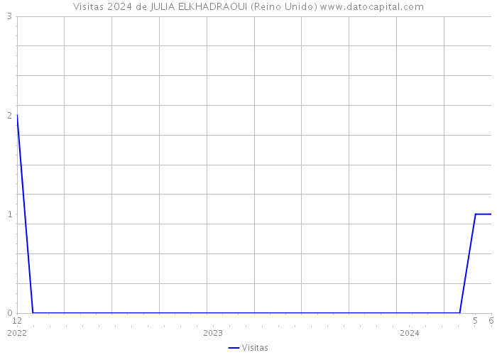 Visitas 2024 de JULIA ELKHADRAOUI (Reino Unido) 