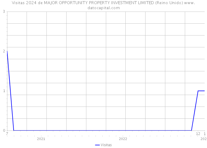 Visitas 2024 de MAJOR OPPORTUNITY PROPERTY INVESTMENT LIMITED (Reino Unido) 